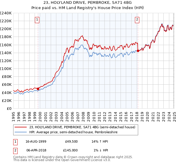 23, HOLYLAND DRIVE, PEMBROKE, SA71 4BG: Price paid vs HM Land Registry's House Price Index