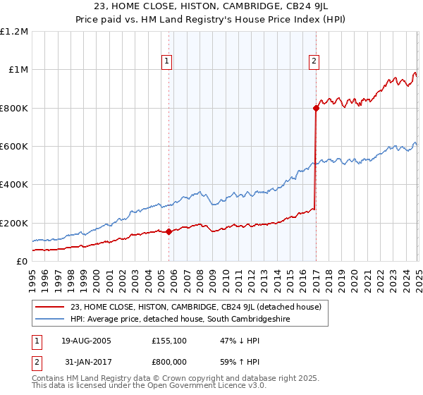 23, HOME CLOSE, HISTON, CAMBRIDGE, CB24 9JL: Price paid vs HM Land Registry's House Price Index