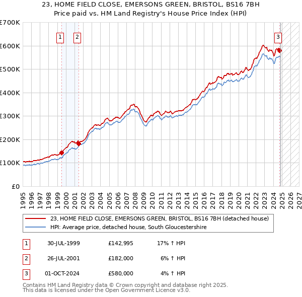 23, HOME FIELD CLOSE, EMERSONS GREEN, BRISTOL, BS16 7BH: Price paid vs HM Land Registry's House Price Index