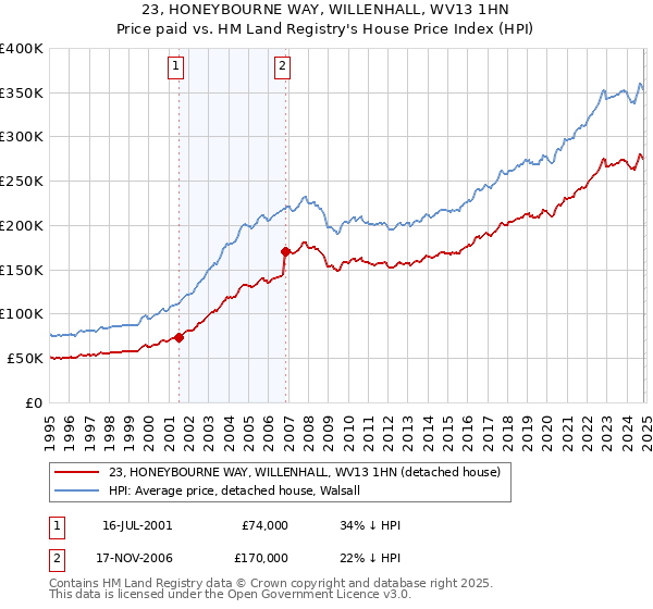 23, HONEYBOURNE WAY, WILLENHALL, WV13 1HN: Price paid vs HM Land Registry's House Price Index