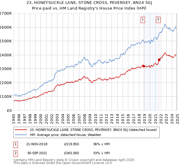 23, HONEYSUCKLE LANE, STONE CROSS, PEVENSEY, BN24 5GJ: Price paid vs HM Land Registry's House Price Index