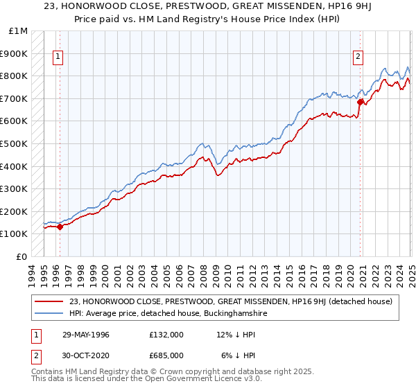 23, HONORWOOD CLOSE, PRESTWOOD, GREAT MISSENDEN, HP16 9HJ: Price paid vs HM Land Registry's House Price Index