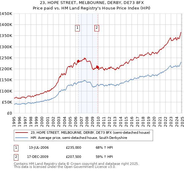 23, HOPE STREET, MELBOURNE, DERBY, DE73 8FX: Price paid vs HM Land Registry's House Price Index