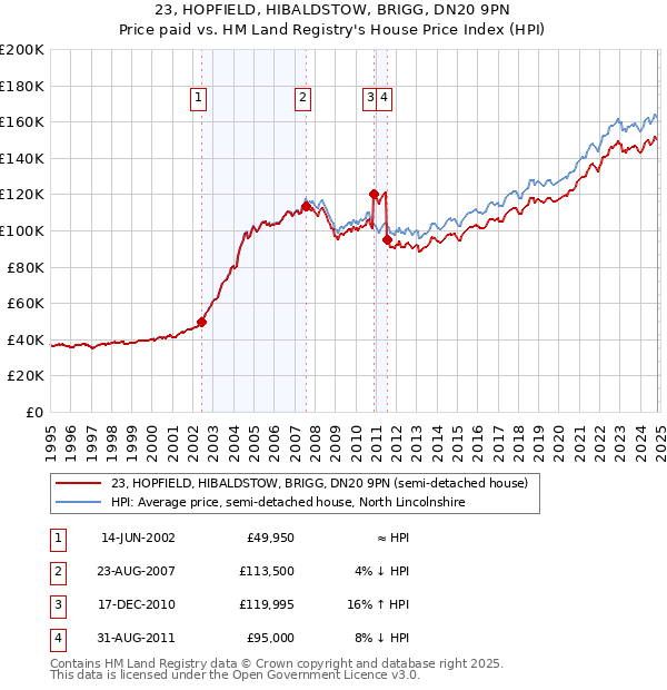 23, HOPFIELD, HIBALDSTOW, BRIGG, DN20 9PN: Price paid vs HM Land Registry's House Price Index