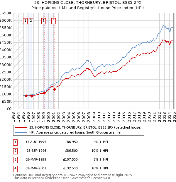 23, HOPKINS CLOSE, THORNBURY, BRISTOL, BS35 2PX: Price paid vs HM Land Registry's House Price Index