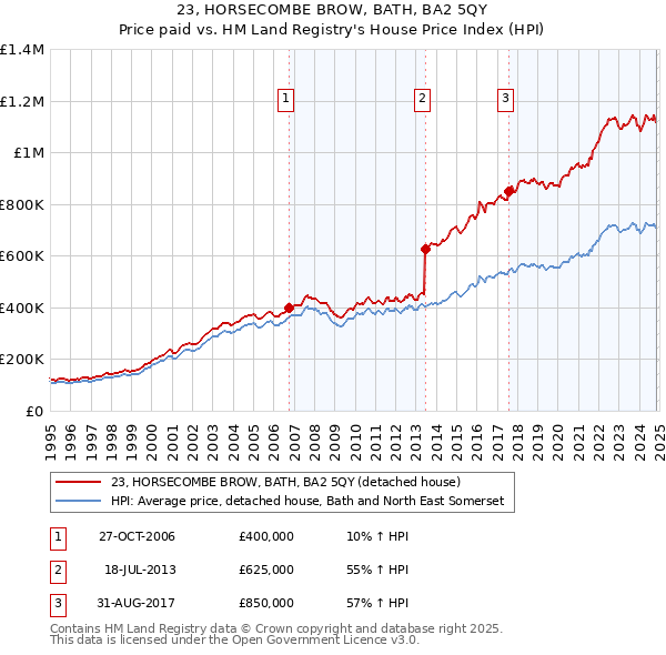 23, HORSECOMBE BROW, BATH, BA2 5QY: Price paid vs HM Land Registry's House Price Index