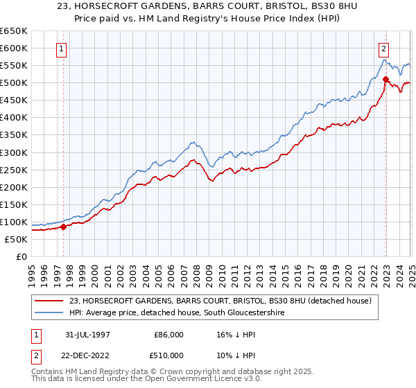 23, HORSECROFT GARDENS, BARRS COURT, BRISTOL, BS30 8HU: Price paid vs HM Land Registry's House Price Index