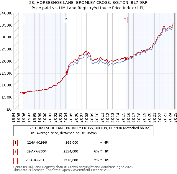 23, HORSESHOE LANE, BROMLEY CROSS, BOLTON, BL7 9RR: Price paid vs HM Land Registry's House Price Index