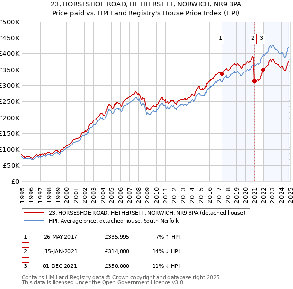 23, HORSESHOE ROAD, HETHERSETT, NORWICH, NR9 3PA: Price paid vs HM Land Registry's House Price Index