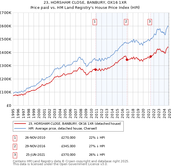 23, HORSHAM CLOSE, BANBURY, OX16 1XR: Price paid vs HM Land Registry's House Price Index