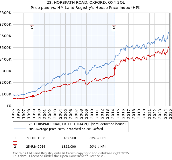 23, HORSPATH ROAD, OXFORD, OX4 2QL: Price paid vs HM Land Registry's House Price Index