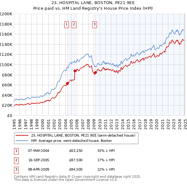 23, HOSPITAL LANE, BOSTON, PE21 9EE: Price paid vs HM Land Registry's House Price Index