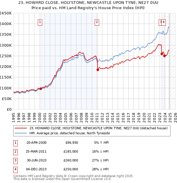 23, HOWARD CLOSE, HOLYSTONE, NEWCASTLE UPON TYNE, NE27 0UU: Price paid vs HM Land Registry's House Price Index