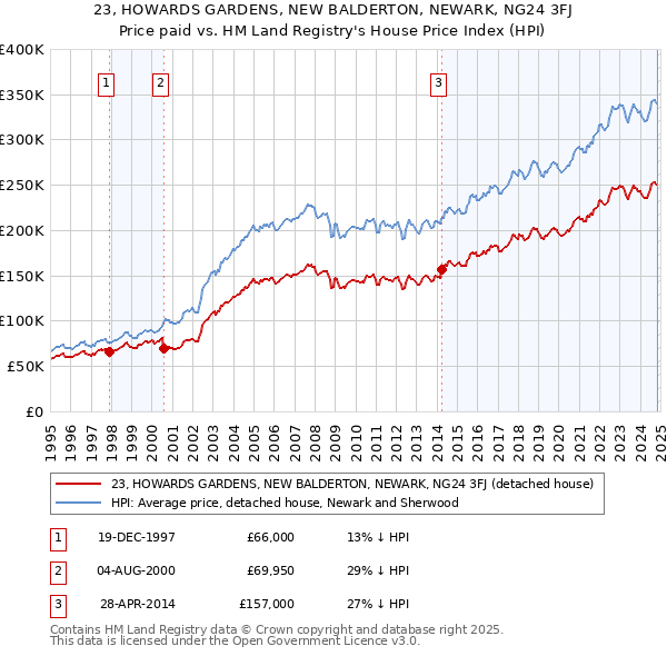 23, HOWARDS GARDENS, NEW BALDERTON, NEWARK, NG24 3FJ: Price paid vs HM Land Registry's House Price Index