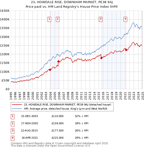 23, HOWDALE RISE, DOWNHAM MARKET, PE38 9AJ: Price paid vs HM Land Registry's House Price Index