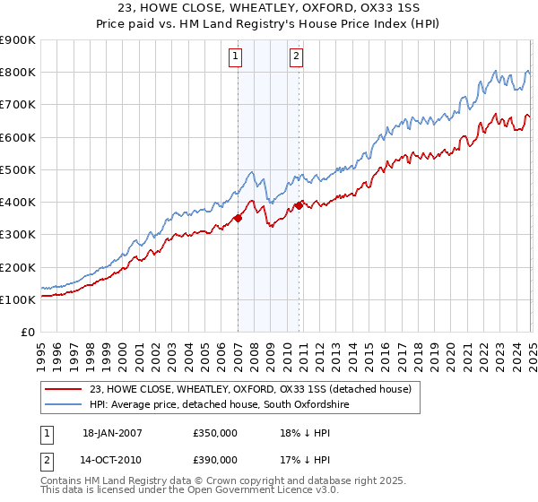 23, HOWE CLOSE, WHEATLEY, OXFORD, OX33 1SS: Price paid vs HM Land Registry's House Price Index