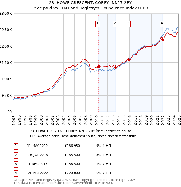 23, HOWE CRESCENT, CORBY, NN17 2RY: Price paid vs HM Land Registry's House Price Index