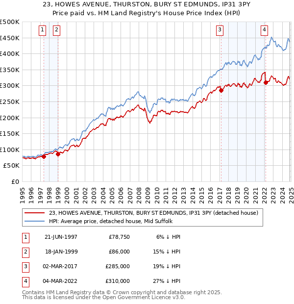 23, HOWES AVENUE, THURSTON, BURY ST EDMUNDS, IP31 3PY: Price paid vs HM Land Registry's House Price Index