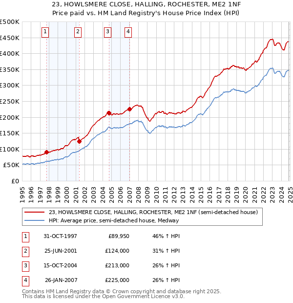 23, HOWLSMERE CLOSE, HALLING, ROCHESTER, ME2 1NF: Price paid vs HM Land Registry's House Price Index