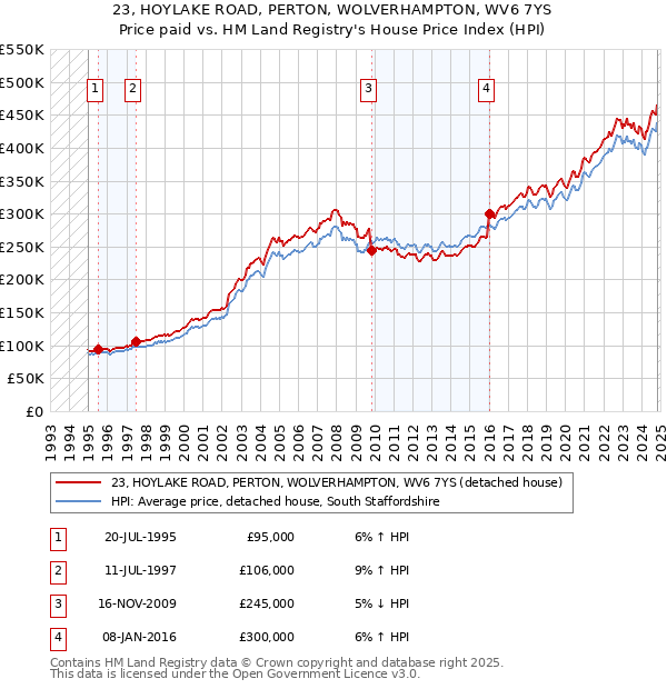 23, HOYLAKE ROAD, PERTON, WOLVERHAMPTON, WV6 7YS: Price paid vs HM Land Registry's House Price Index