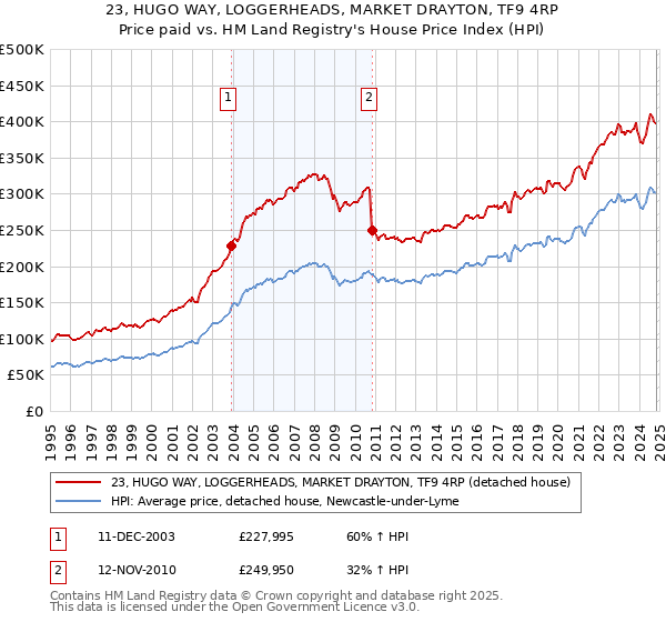 23, HUGO WAY, LOGGERHEADS, MARKET DRAYTON, TF9 4RP: Price paid vs HM Land Registry's House Price Index