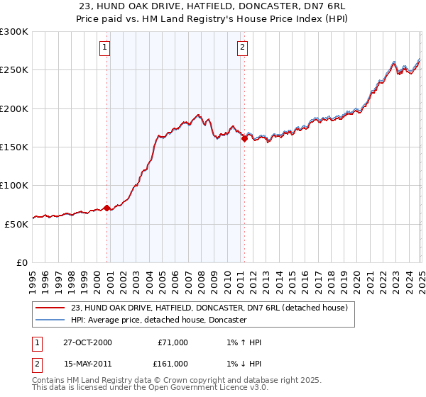 23, HUND OAK DRIVE, HATFIELD, DONCASTER, DN7 6RL: Price paid vs HM Land Registry's House Price Index