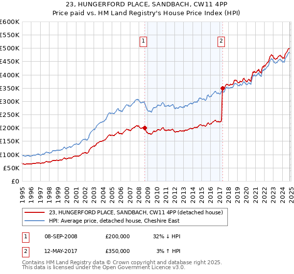 23, HUNGERFORD PLACE, SANDBACH, CW11 4PP: Price paid vs HM Land Registry's House Price Index