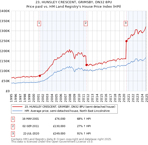 23, HUNSLEY CRESCENT, GRIMSBY, DN32 8PU: Price paid vs HM Land Registry's House Price Index