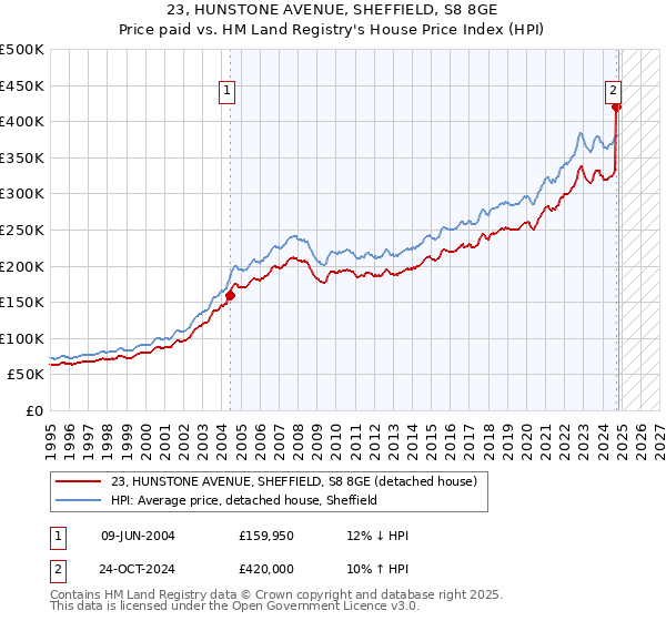 23, HUNSTONE AVENUE, SHEFFIELD, S8 8GE: Price paid vs HM Land Registry's House Price Index