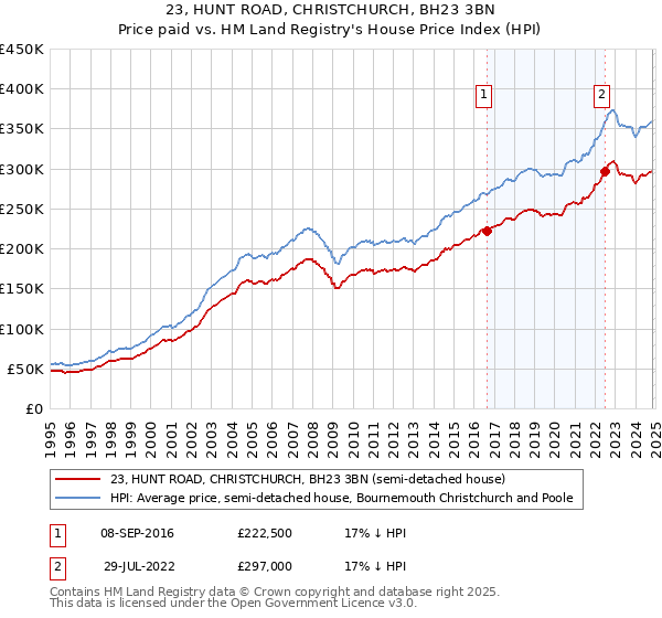 23, HUNT ROAD, CHRISTCHURCH, BH23 3BN: Price paid vs HM Land Registry's House Price Index