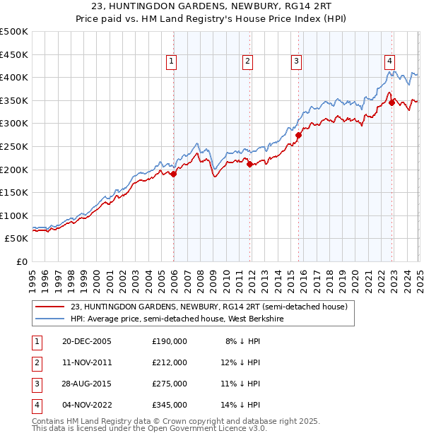 23, HUNTINGDON GARDENS, NEWBURY, RG14 2RT: Price paid vs HM Land Registry's House Price Index