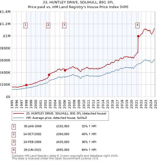 23, HUNTLEY DRIVE, SOLIHULL, B91 3FL: Price paid vs HM Land Registry's House Price Index