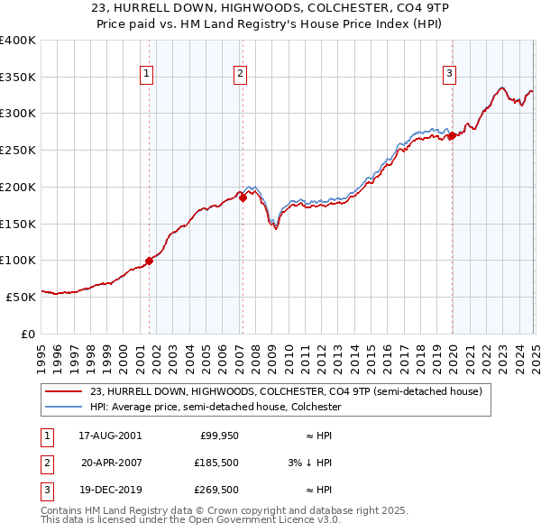 23, HURRELL DOWN, HIGHWOODS, COLCHESTER, CO4 9TP: Price paid vs HM Land Registry's House Price Index