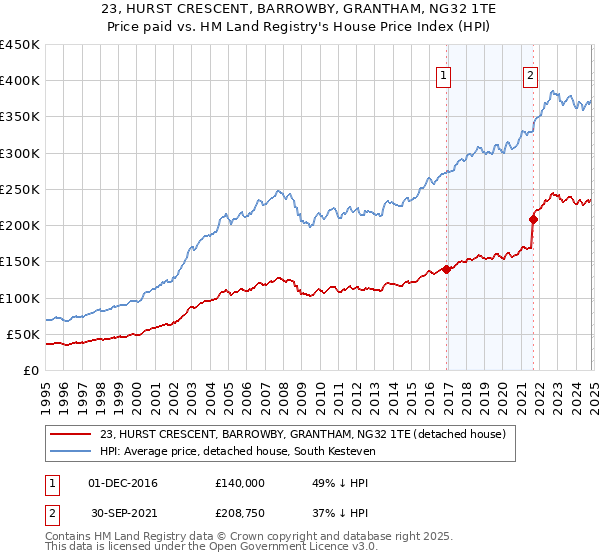 23, HURST CRESCENT, BARROWBY, GRANTHAM, NG32 1TE: Price paid vs HM Land Registry's House Price Index