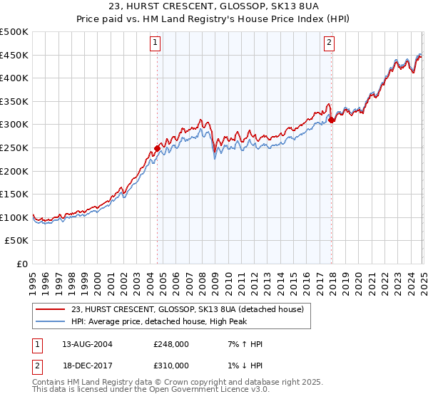 23, HURST CRESCENT, GLOSSOP, SK13 8UA: Price paid vs HM Land Registry's House Price Index