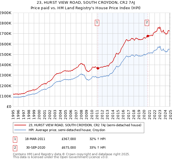 23, HURST VIEW ROAD, SOUTH CROYDON, CR2 7AJ: Price paid vs HM Land Registry's House Price Index