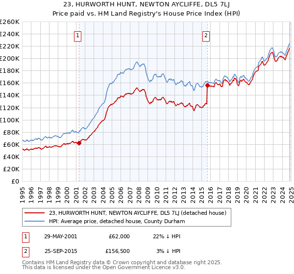 23, HURWORTH HUNT, NEWTON AYCLIFFE, DL5 7LJ: Price paid vs HM Land Registry's House Price Index