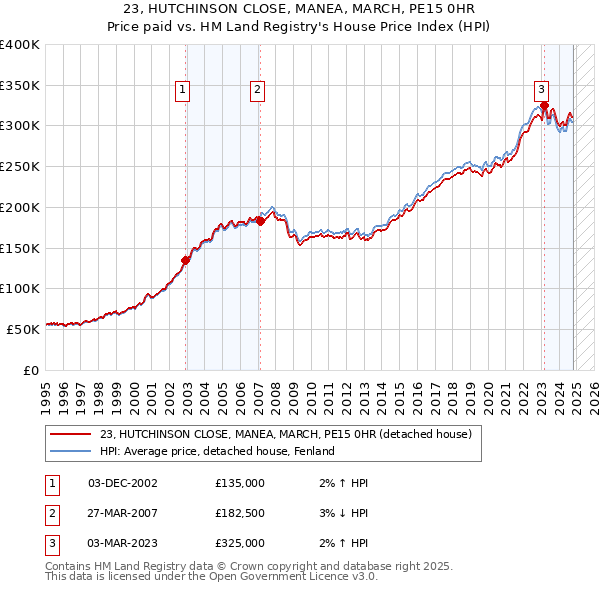 23, HUTCHINSON CLOSE, MANEA, MARCH, PE15 0HR: Price paid vs HM Land Registry's House Price Index