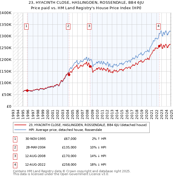 23, HYACINTH CLOSE, HASLINGDEN, ROSSENDALE, BB4 6JU: Price paid vs HM Land Registry's House Price Index