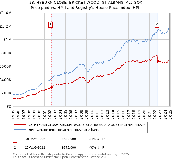 23, HYBURN CLOSE, BRICKET WOOD, ST ALBANS, AL2 3QX: Price paid vs HM Land Registry's House Price Index