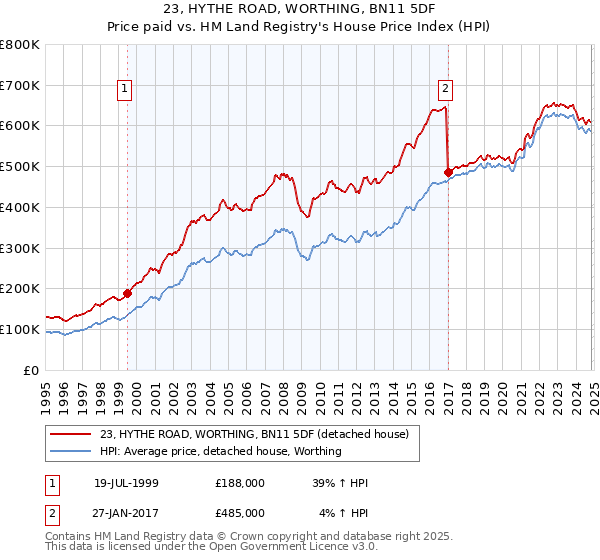 23, HYTHE ROAD, WORTHING, BN11 5DF: Price paid vs HM Land Registry's House Price Index