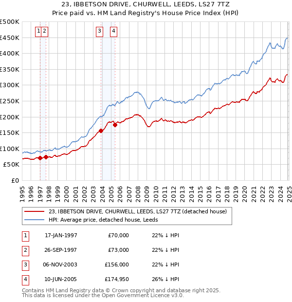 23, IBBETSON DRIVE, CHURWELL, LEEDS, LS27 7TZ: Price paid vs HM Land Registry's House Price Index