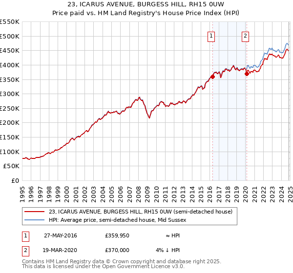 23, ICARUS AVENUE, BURGESS HILL, RH15 0UW: Price paid vs HM Land Registry's House Price Index