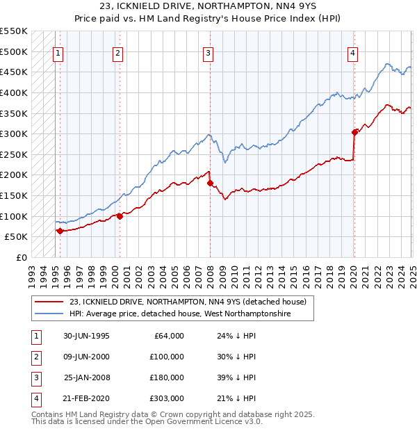 23, ICKNIELD DRIVE, NORTHAMPTON, NN4 9YS: Price paid vs HM Land Registry's House Price Index