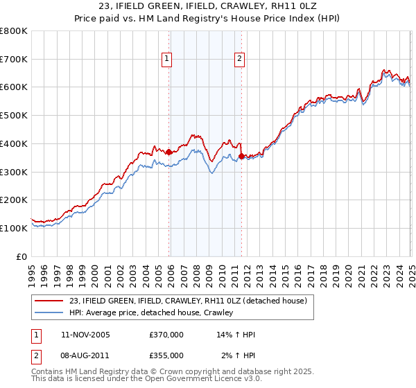 23, IFIELD GREEN, IFIELD, CRAWLEY, RH11 0LZ: Price paid vs HM Land Registry's House Price Index