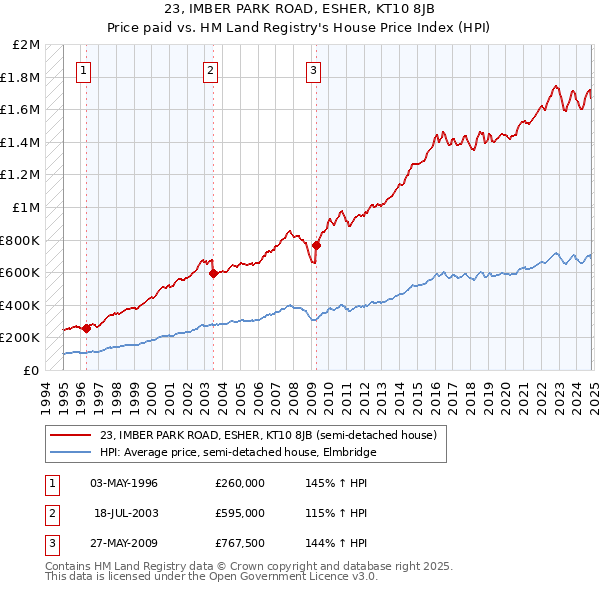 23, IMBER PARK ROAD, ESHER, KT10 8JB: Price paid vs HM Land Registry's House Price Index