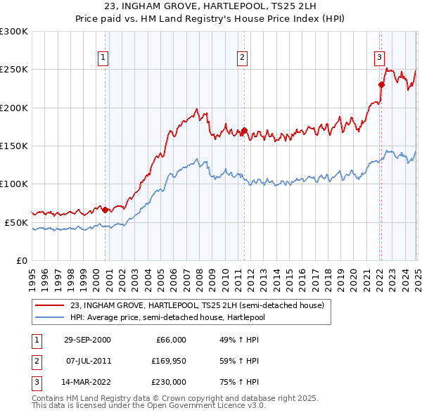 23, INGHAM GROVE, HARTLEPOOL, TS25 2LH: Price paid vs HM Land Registry's House Price Index