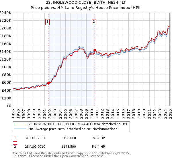 23, INGLEWOOD CLOSE, BLYTH, NE24 4LT: Price paid vs HM Land Registry's House Price Index