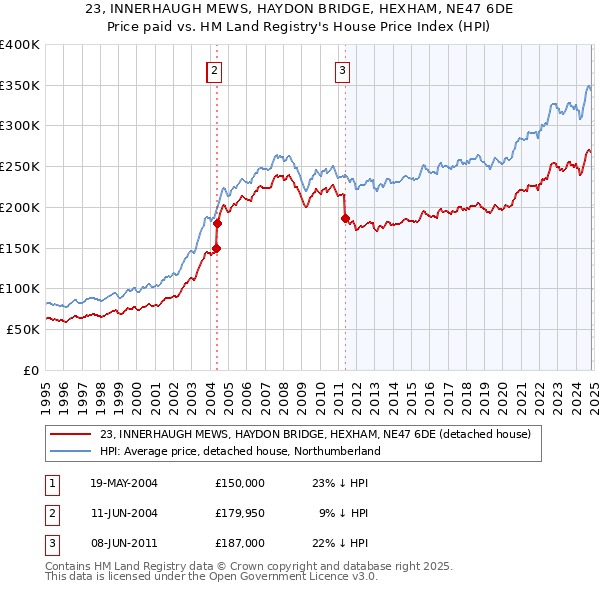 23, INNERHAUGH MEWS, HAYDON BRIDGE, HEXHAM, NE47 6DE: Price paid vs HM Land Registry's House Price Index