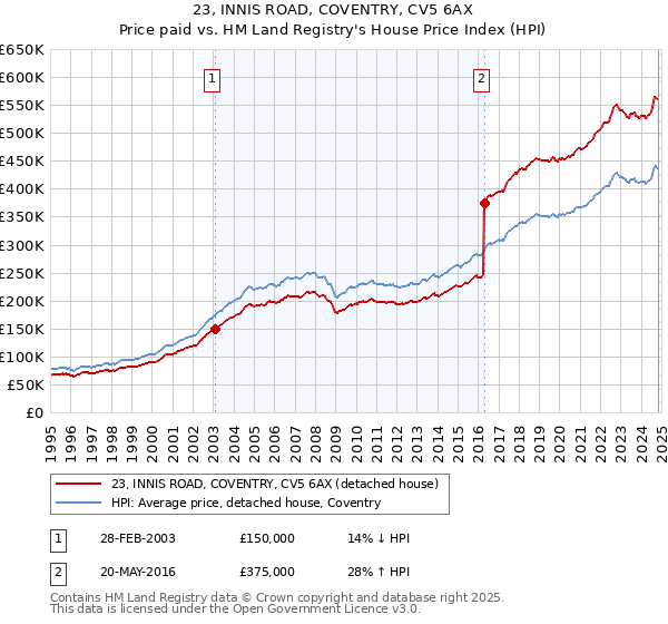 23, INNIS ROAD, COVENTRY, CV5 6AX: Price paid vs HM Land Registry's House Price Index